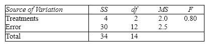 Consider the following ANOVA table:     The number of treatments is A) 13 B) 5 C) 3 D) 12