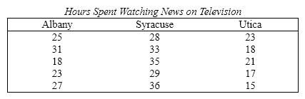TV News Viewing Habits A statistician employed by a television rating service wanted to determine if there were differences in television viewing habits among three different cities in New York. She took a random sample of five adults in each of the cities and asked each to report the number of hours spent watching television in the previous week. The results are shown below. (Assume normal distributions with equal variances.)   {TV News Viewing Habits Narrative} Can she infer at the 5% significance level that differences in hours of television watching exist among the three cities?