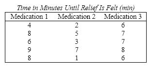 Arthritis Pain Formulas A pharmaceutical manufacturer has been researching new medications formulas to provide quicker relief of arthritis pain. Their laboratories have produced three different medications and they want to determine if the different medications produce different responses. Fifteen people who complained of arthritis pains were recruited for an experiment; five were randomly assigned to each medication. Each person was asked to take the medicine and report the length of time until some relief was felt (minutes). The results are shown below. (Assume normal distributions with equal variances.)   {Arthritis Pain Formulas Narrative} Set up the ANOVA Table. Use a = 0.05 to determine the critical value.