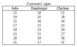 Sub Sandwich Customers The marketing manager of a Sub Shop chain is in the process of examining some of the demographic characteristics of her customers. In particular, she would like to investigate the belief that the ages of the customers of Sub Shops, hamburger emporiums, and fast-food chicken restaurants are different. The ages of eight randomly selected customers of each of the restaurants are recorded and listed below. From previous analyses we know that the ages are normally distributed with equal   {Sub Sandwich Customers Narrative} Do these data provide enough evidence at the 5% significance level to infer that there are differences in ages among the customers of the three restaurants?