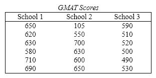 GMAT Scores A recent college graduate is in the process of deciding which one of three graduate schools he should apply to. He decides to judge the quality of the schools on the basis of the Graduate Management Admission Test (GMAT)scores of those who are accepted into the school. A random sample of six students in each school produced the following GMAT scores. Assume that the data are normally distributed with equal variances for each school.   {GMAT Scores Narrative} Can he infer at the 10% significance level that the GMAT scores differ among the three schools?