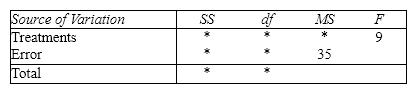 In a completely randomized design, 12 experimental units were assigned to the first treatment, 15 units to the second treatment, and 18 units to the third treatment. A partial ANOVA table is shown below:         a. Fill in the blanks (identified by asterisks)in the above ANOVA table.   b. Test at the 5% significance level to determine if differences exist among the three treatment means.