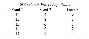 Gold Funds An investor studied the percentage rates of return of three different gold funds. Random samples of percentage rates of return for four periods were taken from each fund. The results appear in the table below:   {Gold Funds Narrative} Set up the ANOVA Table. Use a = 0.05 to determine the critical value.