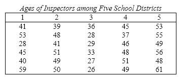Health Inspectors' Ages In order to examine the differences in ages of health inspectors among five counties, a Health Department statistician took random samples of six inspectors' ages in each county. The data are listed below. An F -test using ANOVA showed that average age differs for at least two counties.   {Health Inspectors' Ages Narrative} Use Tukey's multiple comparison method to determine which means differ.
