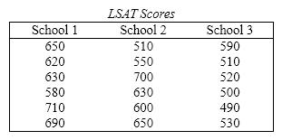 LSAT Scores A recent college graduate is in the process of deciding which one of three Law schools he should apply to. He decides to judge the quality of the schools on the basis of the Law School Admission Test (LSAT)scores of those who are accepted into the school. A random sample of six students in each school produced the following LSAT scores. An F -test using ANOVA concluded that average LSAT scores differ for at least two of the schools.   {LSAT Scores Narrative} Use Fisher's LSD method with a = 0.05 to determine which school's means differ.
