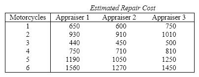 Motorcycle Repair Cost Motorcycle insurance appraisers examine motorcycles that have been involved in accidental collisions and estimate the cost of repairs. An insurance executive claims that there are significant differences in the estimates from different appraisers. To support his claim he takes a random sample of six motorcycles that have recently been damaged in accidents. Three appraisers then estimate the repair costs of all six motorcycles. The data are shown below.   {Motorcycle Repair Cost Narrative} Can we infer at the 5% significance level that the executive's claim is true?
