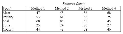 Food Irradiation In recent years the irradiation of food to reduce bacteria and preserve the food longer has become more common. A company that performs this service has developed four different methods of irradiating food. To determine which is best, it conducts an experiment where different foods are irradiated and the bacteria count is measured. As part of the experiment the following foods are irradiated: meat, poultry, veal, tuna, and yogurt. The results are shown below.   {Food Irradiation Narrative} Can the company infer at the 1% significance level that differences in the bacteria count exist among the four irradiation methods?