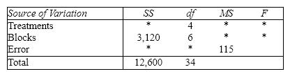 Acid Reflux A partial ANOVA table in a randomized block design is shown below, where the treatments refer to different acid reflux medicines, and the blocks refer to groups of men with similar levels of stomach acid.         {Acid Reflux Narrative} Can we infer at the 5% significance level that the treatment means differ?