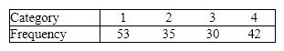 Consider a multinomial experiment involving 160 trials 4 categories (cells). The observed frequencies resulting from the experiment are shown in the accompanying table.   Use the 10% significance level to test the hypotheses: H <sub>0</sub>: p <sub>1</sub> = p <sub>2</sub> = p <sub>3</sub> = p <sub>4</sub> = 0.25 vs. H <sub>1</sub>: At least two proportions differ from their specified values.