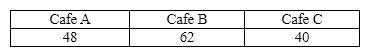 Consumer panel preferences for three proposed Cafes are as follows:   Use 0.05 level of significance and test to see if there is a preference among the three Cafes, according to the data.