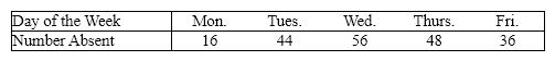 Student Absenteeism Consider a multinomial experiment involving n = 200 students of a large high school. The attendance department recorded the number of students who were absent during the weekdays. The null hypothesis to be tested is: H <sub>0</sub>: p <sub>1</sub> = 0.10, p <sub>2</sub> = 0.25, p <sub>3</sub> = 0.30, p <sub>4</sub> = 0.20, p <sub>5</sub> = 0.15. {Student Absenteeism Narrative} Test the hypothesis at the 5% level of significance with the following frequencies:  
