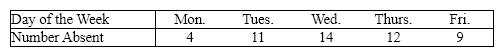 Student Absenteeism Consider a multinomial experiment involving n = 200 students of a large high school. The attendance department recorded the number of students who were absent during the weekdays. The null hypothesis to be tested is: H <sub>0</sub>: p <sub>1</sub> = 0.10, p <sub>2</sub> = 0.25, p <sub>3</sub> = 0.30, p <sub>4</sub> = 0.20, p <sub>5</sub> = 0.15. {Student Absenteeism Narrative} Test the hypothesis at the 5% level of significance with the following frequencies:  