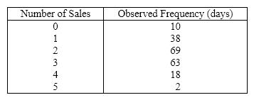 Sales Volumes A telemarketer makes five calls per day. A sample of 200 days gives the frequencies of sales volumes listed below:   Assume the population is binomial distribution with a probability of purchase p equal to 0.50. {Sales Volumes Narrative} Should the assumption of a binomial distribution be rejected at the 5% significance level?