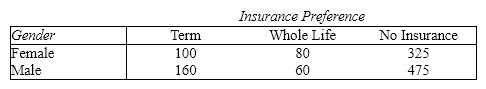 A major insurance firm interviewed a random sample of 1,200 college students to find out the type of life insurance preferred, if any. The results follow:       Is there evidence that life insurance preference of male students is different than that of female students? Test using the 5% level of significance.