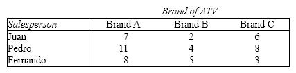 The number of ATVs sold by three salespersons over a 3-month period is shown below:     Use the 5% level of significance and test for the independence of salesperson and type of product sold.