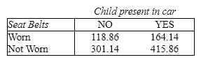 Seat Belts A study was conducted to determine whether the use of seat belts in vehicles depends on whether or not a child was present in the car. A sample of 1,000 people treated for injuries sustained from vehicle accidents was obtained, and each person was classified according to (1)child present (yes\no)and (2)seat belt usage (worn or not worn)during the accident. The data are shown in the table below.   {Seat Belts Narrative} Prepare the table of expected values.