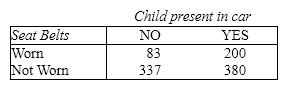 Seat Belts A study was conducted to determine whether the use of seat belts in vehicles depends on whether or not a child was present in the car. A sample of 1,000 people treated for injuries sustained from vehicle accidents was obtained, and each person was classified according to (1)child present (yes\no)and (2)seat belt usage (worn or not worn)during the accident. The data are shown in the table below.     {Seat Belts Narrative} At 5% level of significance, what is the critical value of the test statistic?