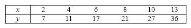 Consider the following data values of variables x and y .       a. Determine the least squares regression line.   b. Find the predicted value of y for x = 9.   c. What does the value of the slope of the regression line tell you?