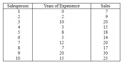 Sales and Experience The general manager of a chain of department stores believes that experience is the most important factor in determining the level of success of a salesperson. To examine this belief she records last month's sales (in $1,000s)and the years of experience of 10 randomly selected salespeople. These data are listed below.   {Sales and Experience Narrative} Conduct a test of the population slope to determine at the 5% significance level whether a positive linear relationship exists between years of experience and sales.
