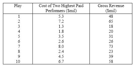 Theatre Revenues A financier whose specialty is investing in stage productions has observed that, in general, movies with  big-name  stars seem to generate more revenue than those plays whose stars are less well known. To examine his belief he records the gross revenue and the payment (in $ millions)given to the two highest-paid performers in the play for ten recently staged plays.   {Theatre Revenues Narrative} Estimate the gross revenue of a play if the two highest paid performers received 6 million dollars.