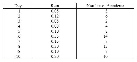 Accidents and Rain A statistician investigating the relationship between the amount of rain (in inches)and the number of automobile accidents gathered data on accidents in her city for 10 randomly selected days throughout the year. The results are shown below.   {Accidents and Rain Narrative} What other variables might be associated with accidents, besides or along with rain?