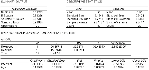 Allman Brothers Concert At a recent Allman Brothers concert, a survey was conducted that asked a random sample of 20 people their age and how many concerts they have attended since the first of the year. The following data were collected:   An Excel output follows:   {Allman Brothers Concert Narrative} Interpret the value of the slope of the regression line.
