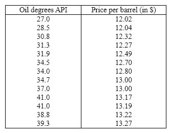 Oil Quality and Price Quality of oil is measured in API gravity degrees--the higher the degrees API, the higher the quality. The table shown below is produced by an expert in the field who believes that there is a relationship between quality and price per barrel.   A partial Minitab output follows:           {Oil Quality and Price Narrative} Determine the least squares regression line.