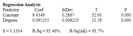 Oil Quality and Price Quality of oil is measured in API gravity degrees--the higher the degrees API, the higher the quality. The table shown below is produced by an expert in the field who believes that there is a relationship between quality and price per barrel.   A partial Minitab output follows:           {Oil Quality and Price Narrative} Determine the least squares regression line.