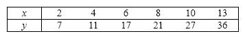 Consider the following data values of variables x and y .       a. Calculate the coefficient of determination, and describe what this statistic tells you about the relationship between the two variables.   b. Calculate the Pearson coefficient of correlation. What sign does it have? Why?   c. What does the coefficient of correlation calculated tell you about the direction and strength of the relationship between the two variables?