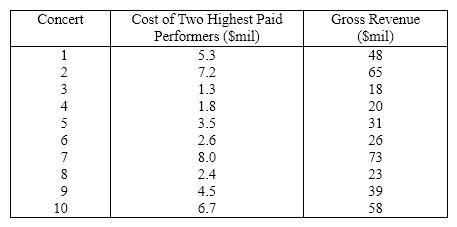 Rock Concert Revenues A financier whose specialty is investing in rock concerts has observed that, in general, concerts with  big-name  stars seem to generate more revenue than those concerts whose stars are less well known. To examine his belief he records the gross revenue and the payment (in $ millions)given to the two highest-paid performers in the concert for ten concert tours.   {Rock Concert  Revenues Narrative} Do the r and b <sub>1</sub> tests in the previous questions provide the same results? Explain.