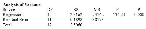 Oil Quality and Price Quality of oil is measured in API gravity degrees--the higher the degrees API, the higher the quality. The table shown below is produced by an expert in the field who believes that there is a positive relationship between quality and price per barrel.       A partial statistical software output follows:               {Oil Quality and Price Narrative} Do the r and b <sub>1</sub> tests in the previous two questions provide the same results? Explain.