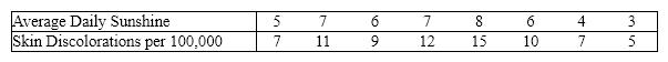 A medical statistician wanted to examine the relationship between the amount of sunshine ( x )and incidence of skin discolorations ( y ). As an experiment he found the number of skin discolorations detected per 100,000 of population and the average daily sunshine in eight counties around the country. These data are shown below.     Predict with 95% confidence the skin discolorations per 100,000 in a county with a daily average of 6.5 hours of sunshine.