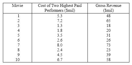 Movie Revenues A financier whose specialty is investing in movie productions has observed that, in general, movies with  big-name  stars seem to generate more revenue than those movies whose stars are less well known. To examine his belief he records the gross revenue and the payment (in $ millions)given to the two highest-paid performers in the movie for ten recently released movies.   {Movie Revenues Narrative} Estimate with 95% confidence the average gross revenue of a movie whose top two stars earn $5.0 million.