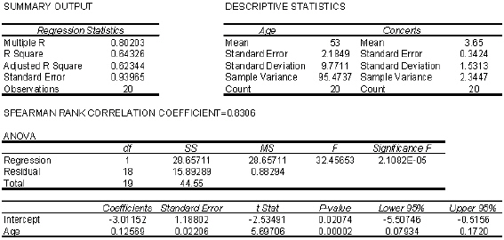 Wayne Newton Concert At a recent Wayne Newton concert, a survey was conducted that asked a random sample of 20 people their age and how many concerts they have attended since the first of the year. The following data were collected:   An Excel output follows:   {Wayne Newton Concert Narrative} Which interval in the previous two questions is narrower: the confidence interval estimate of the expected value of y or the prediction interval for the same given value of x (10 years)and same confidence level? Why?