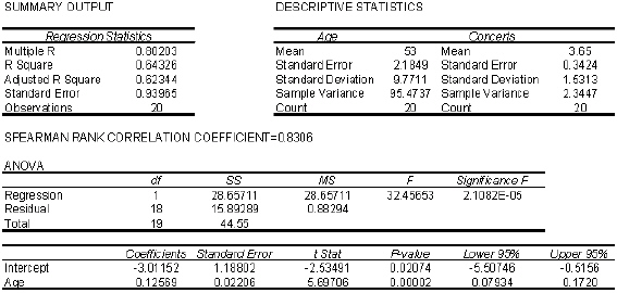Marc Anthony Concert At a recent Marc Anthony concert, a survey was conducted that asked a random sample of 20 people their age and how many concerts they have attended since the first of the year. The following data were collected:     An Excel output follows:   {Marc Anthony Concert Narrative} Use the regression equation   to determine the predicted values of y .