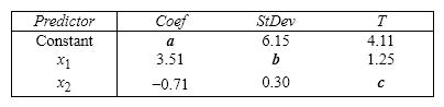 The computer output for the multiple regression model   is shown below. However, because of a printer malfunction some of the results are not shown. These are indicated by the boldface letters a to i . Fill in the missing results (up to three decimal places).     S = d R - Sq = e   ANALYSIS OF VARIANCE  