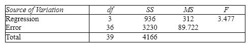 Life Expectancy An actuary wanted to develop a model to predict how long individuals will live. After consulting a number of physicians, she collected the age at death ( y ), the average number of hours of exercise per week ( x <sub>1</sub>), the cholesterol level ( x <sub>2</sub>), and the number of points that the individual's blood pressure exceeded the recommended value ( x <sub>3</sub>). A random sample of 40 individuals was selected. The computer output of the multiple regression model is shown below. THE REGRESSION EQUATION IS y = 55.8 + 1.79 x <sub>1</sub> - 0.021 x <sub>2</sub> - 0.061 x <sub>3</sub>     S = 9.47 R - Sq = 22.5%   ANALYSIS OF VARIANCE   {Life Expectancy Narrative} Is there enough evidence at the 5% significance level to infer that the cholesterol level and the age at death are negatively linearly related?