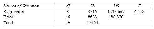 Student's Final Grade A statistics professor investigated some of the factors that affect an individual student's final grade in her course. She proposed the multiple regression model   , where y   is the final grade (out of 100 points), x <sub>1</sub> is the number of lectures skipped, x <sub>2</sub> is the number of late assignments, and x <sub>3</sub> is the midterm exam score (out of 100). The professor recorded the data for 50 randomly selected students. The computer output is shown below. THE REGRESSION EQUATION IS         S = 13.74 R - Sq = 30.0%   ANALYSIS OF VARIANCE   {Student's Final Grade Narrative} Interpret the coefficient b <sub>2</sub>.
