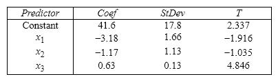 Student's Final Grade A statistics professor investigated some of the factors that affect an individual student's final grade in her course. She proposed the multiple regression model   , where y   is the final grade (out of 100 points), x <sub>1</sub> is the number of lectures skipped, x <sub>2</sub> is the number of late assignments, and x <sub>3</sub> is the midterm exam score (out of 100). The professor recorded the data for 50 randomly selected students. The computer output is shown below. THE REGRESSION EQUATION IS       ANALYSIS OF VARIANCE     {Student's Final Grade Narrative} Interpret the coefficient b <sub>3</sub>.