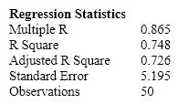 Real Estate Builder A real estate builder wishes to determine how house size is influenced by family income, family size, and education of the head of household. House size is measured in hundreds of square feet, income is measured in thousands of dollars, and education is measured in years. A partial computer output is shown below. SUMMARY OUTPUT     ANOVA       {Real Estate Builder Narrative} What percentage of the variability in house size is explained by this model?