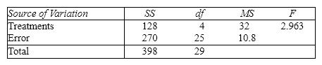 Consider the following ANOVA table:   The total number of observations is: A) 25 B) 29 C) 30 D) 32