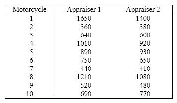 Motorcycle insurance appraisers examine motorcycles that have been involved in accidental collisions to assess the cost of repairs. An insurance executive is concerned that different appraisers produce significantly different assessments. In an experiment 10 motorcycles that have recently been involved in accidents were shown to two appraisers. Each assessed the estimated repair costs. These results are shown below. Can the executive conclude at the 5% significance level that the appraisers differ in their assessments?  