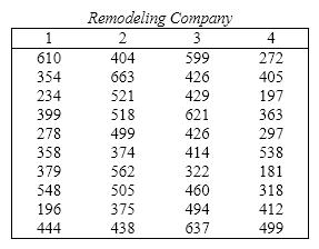 The average cost of remodeling one room in a house was compared for four different remodeling companies. A random sample of 10 rooms remodeled by each company were selected all with the same square footage, and cost of remodeling each room was recorded. (Rooms were randomly chosen from different houses.)The data are shown below. An F -test using ANOVA concluded that average costs differ for at least two of the remodeling companies.   Use Tukey's and LSD multiple comparison methods to determine which remodeling companies differ in their average cost. Compare the results and discuss. (Keep the experimentwise Type I error at or close to 5%.)