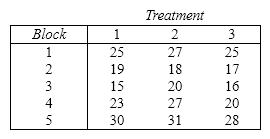 A randomized block design experiment produced the following data.     a. Set up the ANOVA Table. Use a = 0.05 to determine the critical values.   b. Test to determine whether the treatment means differ. (Use a = 0.05.)  c. Test to determine whether the block means differ. (Use a = 0.05.)