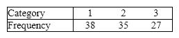 Consider a multinomial experiment involving 100 trials and 3 categories (cells). The observed frequencies resulting from the experiment are shown in the accompanying table.     Use the 5% significance level to test the hypotheses H <sub>0</sub>: p <sub>1</sub> = 0.45, p <sub>2</sub> = 0.30, p <sub>3</sub> = 0.25 vs. H <sub>1</sub>: At least two proportions differ from their specified values.