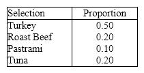 A Deli proposes to serve 4 main Sandwiches. For planning purposes, the manager expects that the proportions of each that will be selected by her customers will be:   Of a random sample of 100 customers, 44 selected chicken, 24 selected roast beef, 13 selected Pastrami, and 10 selected tuna. Should the manager revise her estimates? Use a = 0.01.
