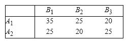 Conduct a test to determine whether the two classifications A and B are independent, using the data in the accompanying table and a = 0.05.  