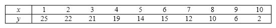 The following 10 observations of variables x and y were collected.   Find the least squares regression line, and the estimated value of y when x = 3.