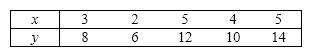 A scatter diagram includes the following data points:   Two regression models are proposed: (1)   , and (2)   . Using the least squares method, which of these regression models provides the better fit to the data? Why?