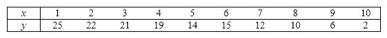The following 10 observations of variables x and y were collected.     a. Calculate the standard error of estimate.   b. Test to determine if there is enough evidence at the 5% significance level to indicate that x and y are negatively linearly related.   c. Calculate the coefficient of correlation, and describe what this statistic tells you about the regression line.